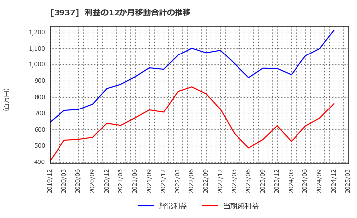 3937 (株)Ｕｂｉｃｏｍホールディングス: 利益の12か月移動合計の推移