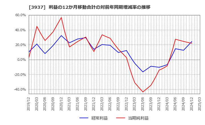 3937 (株)Ｕｂｉｃｏｍホールディングス: 利益の12か月移動合計の対前年同期増減率の推移