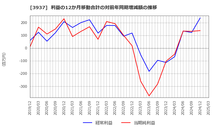3937 (株)Ｕｂｉｃｏｍホールディングス: 利益の12か月移動合計の対前年同期増減額の推移