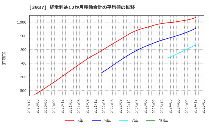 3937 (株)Ｕｂｉｃｏｍホールディングス: 経常利益12か月移動合計の平均値の推移