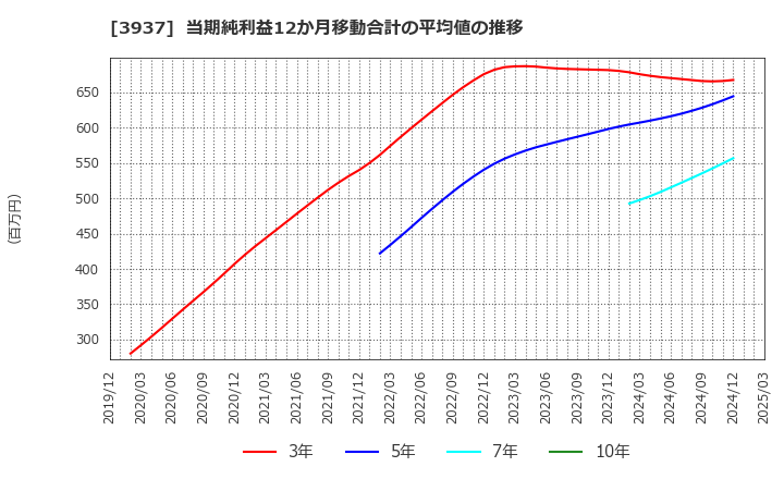 3937 (株)Ｕｂｉｃｏｍホールディングス: 当期純利益12か月移動合計の平均値の推移