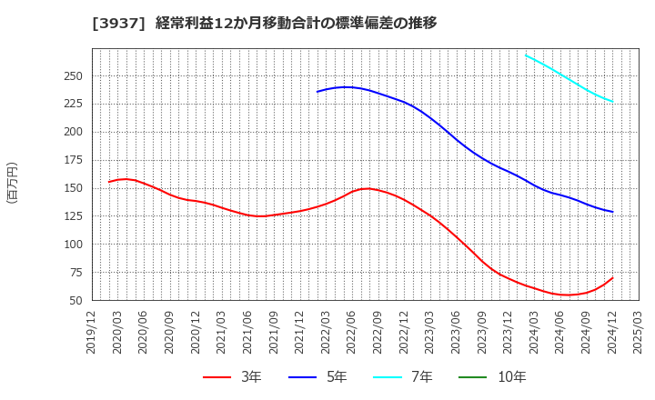 3937 (株)Ｕｂｉｃｏｍホールディングス: 経常利益12か月移動合計の標準偏差の推移