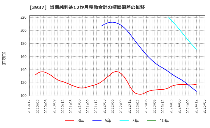 3937 (株)Ｕｂｉｃｏｍホールディングス: 当期純利益12か月移動合計の標準偏差の推移