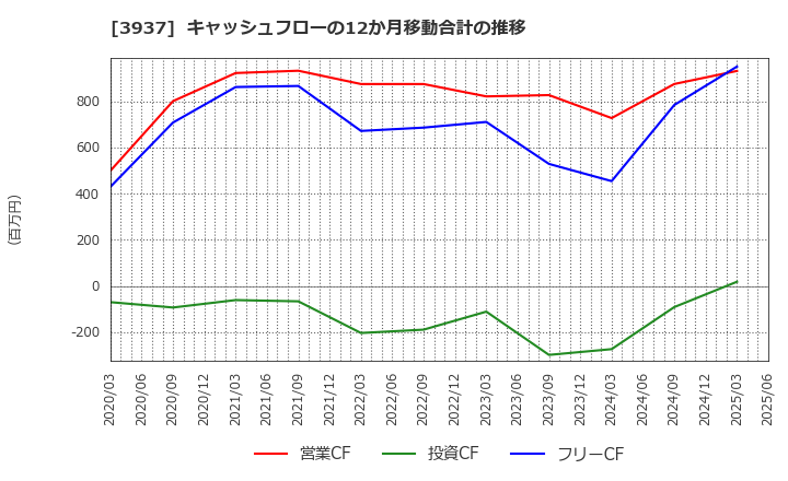 3937 (株)Ｕｂｉｃｏｍホールディングス: キャッシュフローの12か月移動合計の推移