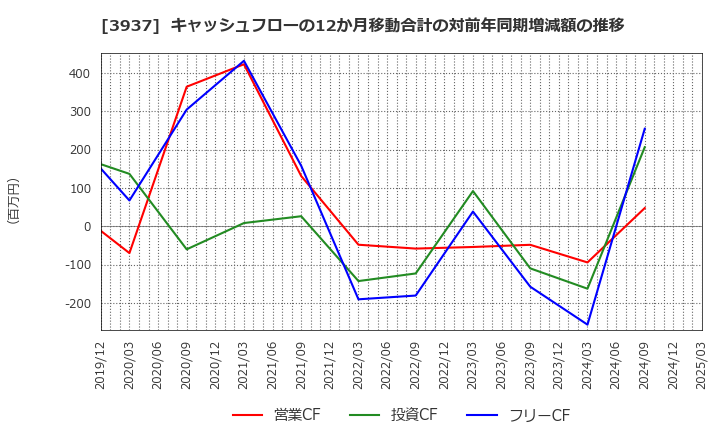3937 (株)Ｕｂｉｃｏｍホールディングス: キャッシュフローの12か月移動合計の対前年同期増減額の推移