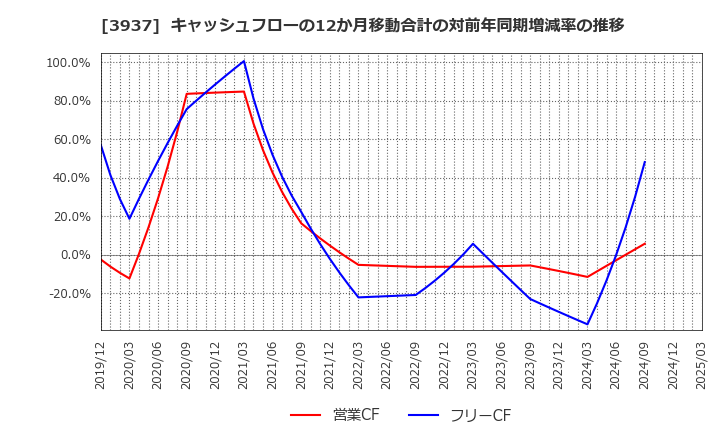 3937 (株)Ｕｂｉｃｏｍホールディングス: キャッシュフローの12か月移動合計の対前年同期増減率の推移