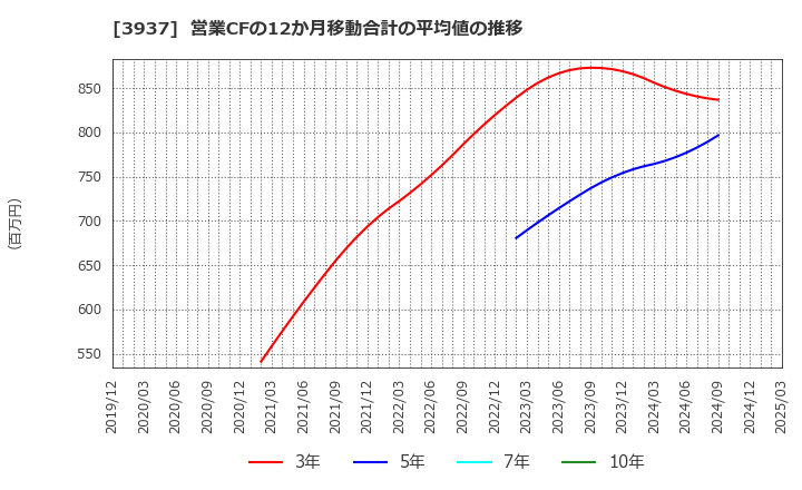 3937 (株)Ｕｂｉｃｏｍホールディングス: 営業CFの12か月移動合計の平均値の推移