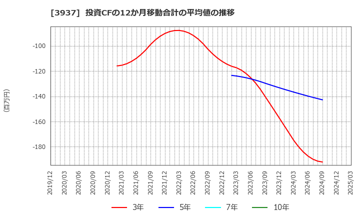 3937 (株)Ｕｂｉｃｏｍホールディングス: 投資CFの12か月移動合計の平均値の推移