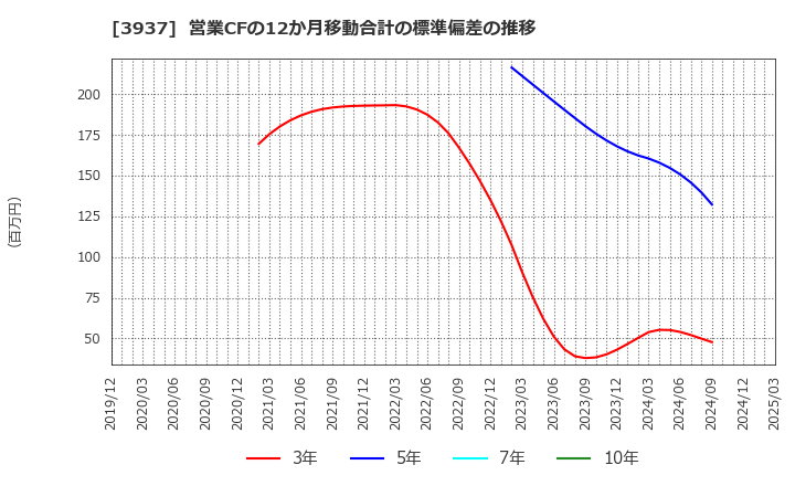 3937 (株)Ｕｂｉｃｏｍホールディングス: 営業CFの12か月移動合計の標準偏差の推移