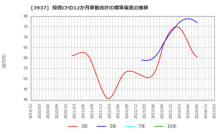 3937 (株)Ｕｂｉｃｏｍホールディングス: 投資CFの12か月移動合計の標準偏差の推移