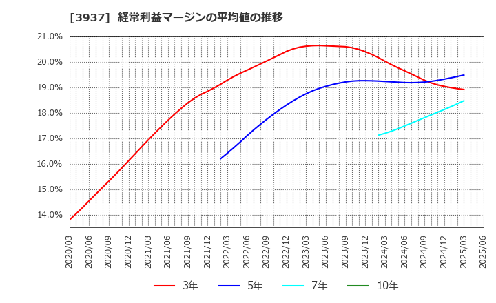 3937 (株)Ｕｂｉｃｏｍホールディングス: 経常利益マージンの平均値の推移