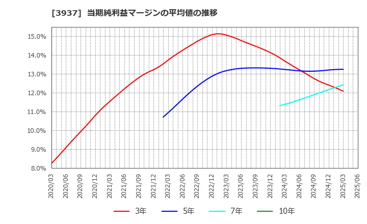 3937 (株)Ｕｂｉｃｏｍホールディングス: 当期純利益マージンの平均値の推移