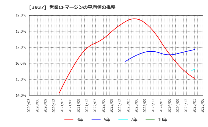 3937 (株)Ｕｂｉｃｏｍホールディングス: 営業CFマージンの平均値の推移