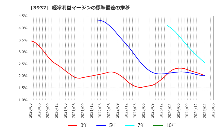 3937 (株)Ｕｂｉｃｏｍホールディングス: 経常利益マージンの標準偏差の推移