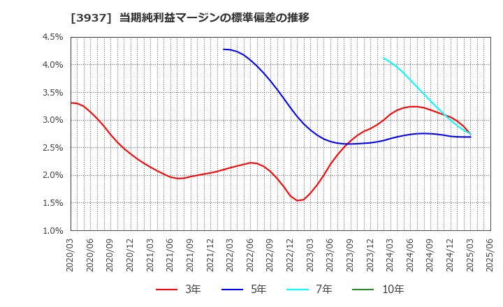 3937 (株)Ｕｂｉｃｏｍホールディングス: 当期純利益マージンの標準偏差の推移