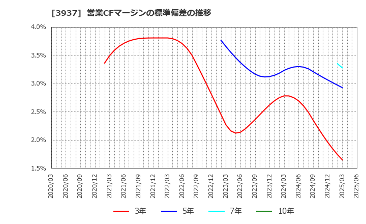 3937 (株)Ｕｂｉｃｏｍホールディングス: 営業CFマージンの標準偏差の推移