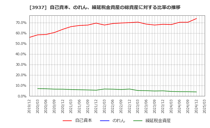 3937 (株)Ｕｂｉｃｏｍホールディングス: 自己資本、のれん、繰延税金資産の総資産に対する比率の推移