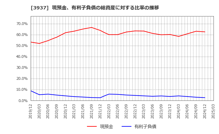 3937 (株)Ｕｂｉｃｏｍホールディングス: 現預金、有利子負債の総資産に対する比率の推移