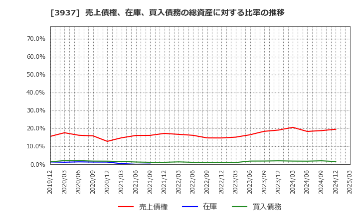 3937 (株)Ｕｂｉｃｏｍホールディングス: 売上債権、在庫、買入債務の総資産に対する比率の推移
