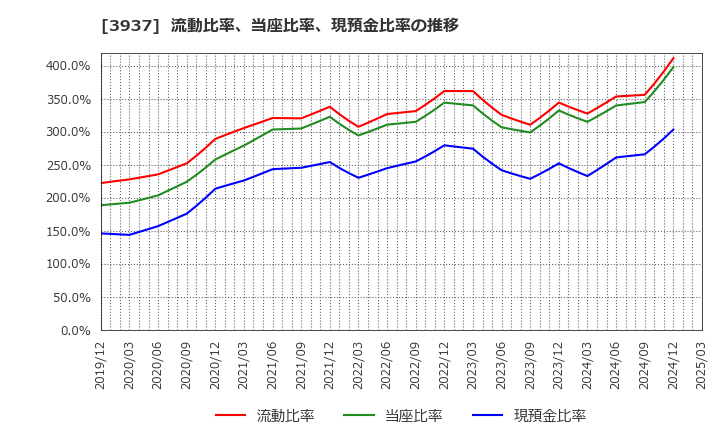 3937 (株)Ｕｂｉｃｏｍホールディングス: 流動比率、当座比率、現預金比率の推移