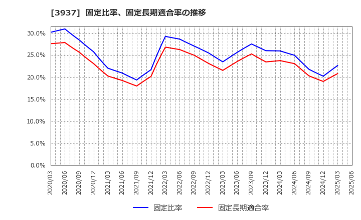 3937 (株)Ｕｂｉｃｏｍホールディングス: 固定比率、固定長期適合率の推移