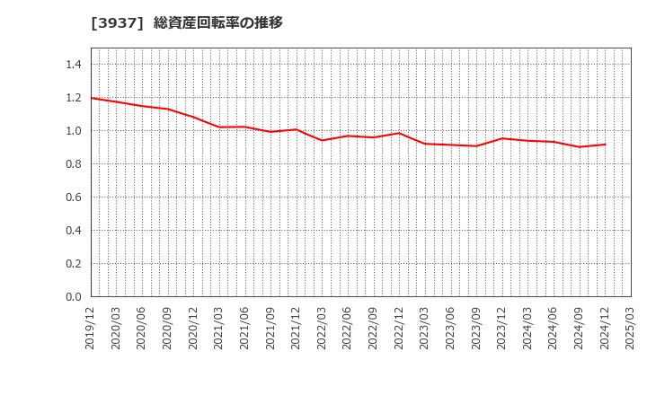 3937 (株)Ｕｂｉｃｏｍホールディングス: 総資産回転率の推移