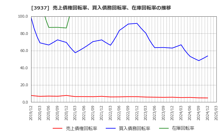 3937 (株)Ｕｂｉｃｏｍホールディングス: 売上債権回転率、買入債務回転率、在庫回転率の推移