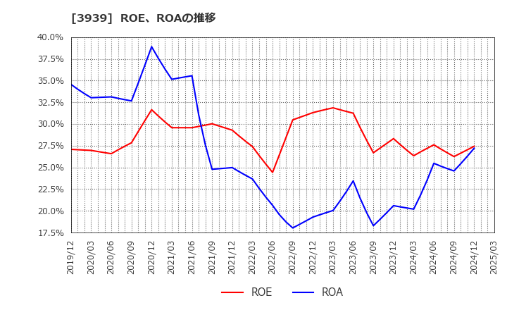 3939 (株)カナミックネットワーク: ROE、ROAの推移