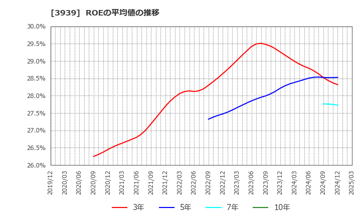 3939 (株)カナミックネットワーク: ROEの平均値の推移