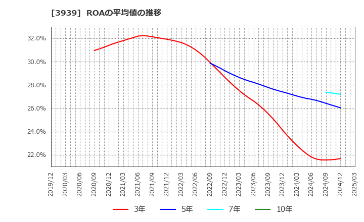 3939 (株)カナミックネットワーク: ROAの平均値の推移