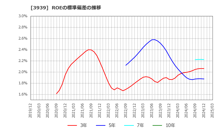 3939 (株)カナミックネットワーク: ROEの標準偏差の推移