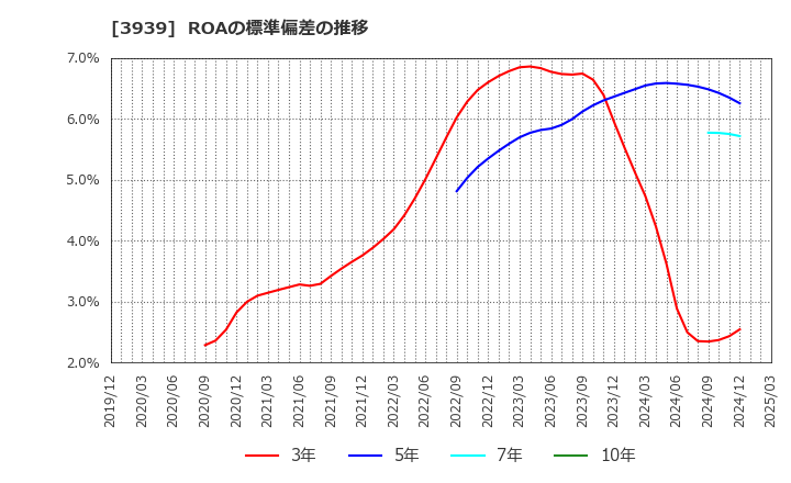 3939 (株)カナミックネットワーク: ROAの標準偏差の推移