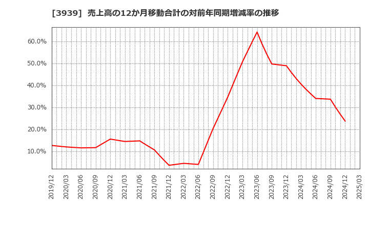 3939 (株)カナミックネットワーク: 売上高の12か月移動合計の対前年同期増減率の推移
