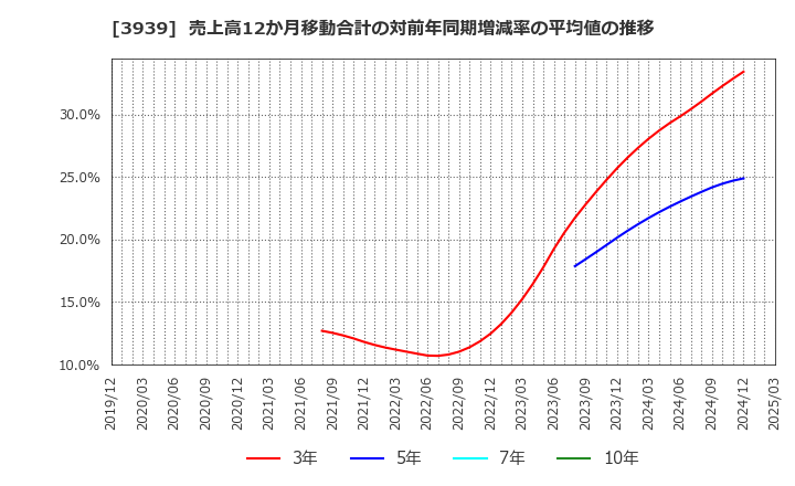 3939 (株)カナミックネットワーク: 売上高12か月移動合計の対前年同期増減率の平均値の推移