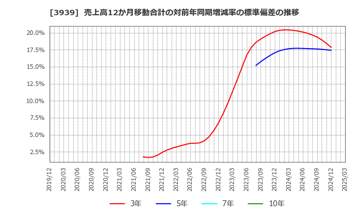 3939 (株)カナミックネットワーク: 売上高12か月移動合計の対前年同期増減率の標準偏差の推移