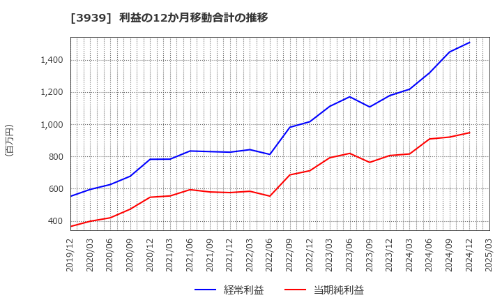 3939 (株)カナミックネットワーク: 利益の12か月移動合計の推移