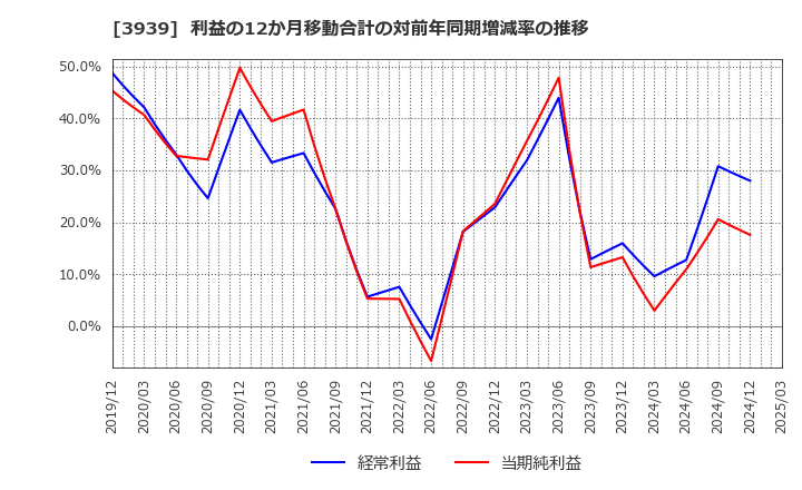 3939 (株)カナミックネットワーク: 利益の12か月移動合計の対前年同期増減率の推移