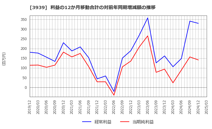 3939 (株)カナミックネットワーク: 利益の12か月移動合計の対前年同期増減額の推移