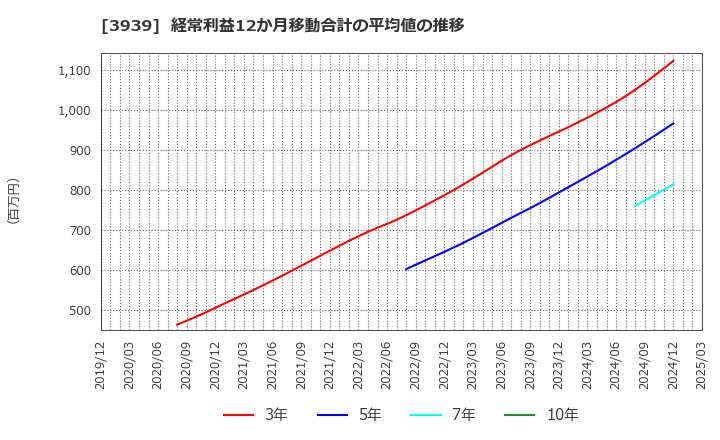 3939 (株)カナミックネットワーク: 経常利益12か月移動合計の平均値の推移