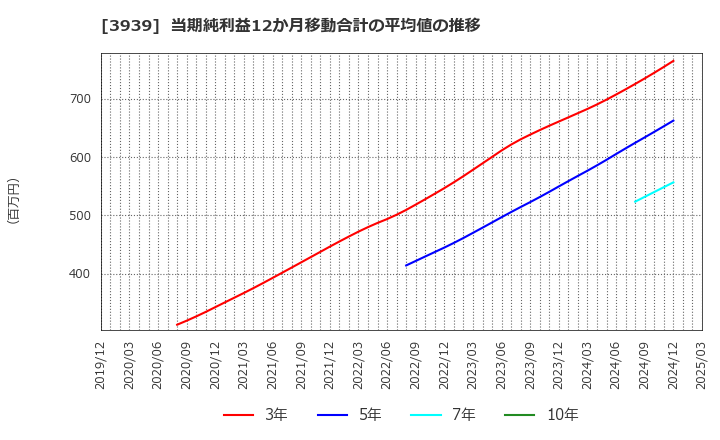 3939 (株)カナミックネットワーク: 当期純利益12か月移動合計の平均値の推移