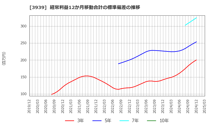 3939 (株)カナミックネットワーク: 経常利益12か月移動合計の標準偏差の推移