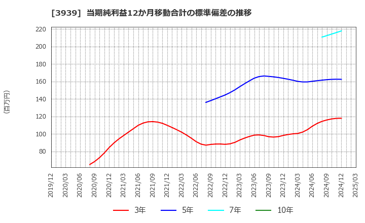 3939 (株)カナミックネットワーク: 当期純利益12か月移動合計の標準偏差の推移