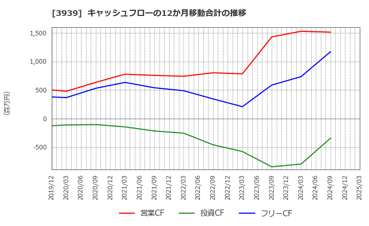 3939 (株)カナミックネットワーク: キャッシュフローの12か月移動合計の推移