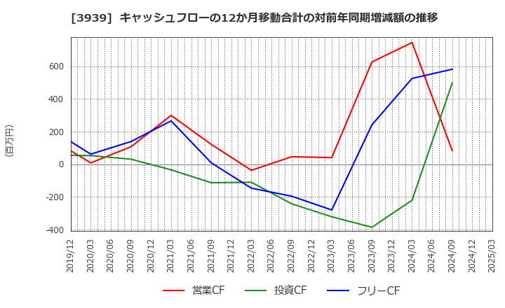3939 (株)カナミックネットワーク: キャッシュフローの12か月移動合計の対前年同期増減額の推移