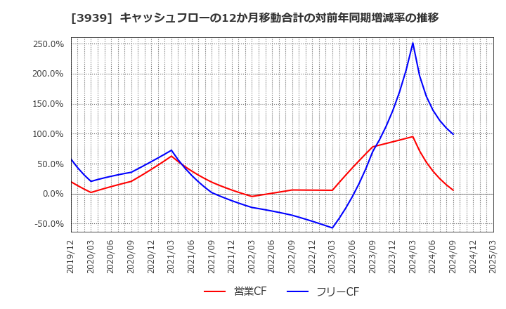 3939 (株)カナミックネットワーク: キャッシュフローの12か月移動合計の対前年同期増減率の推移