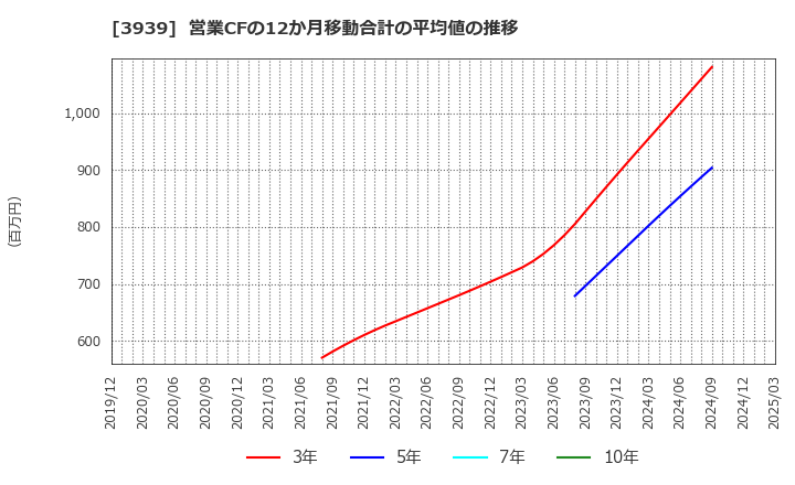 3939 (株)カナミックネットワーク: 営業CFの12か月移動合計の平均値の推移