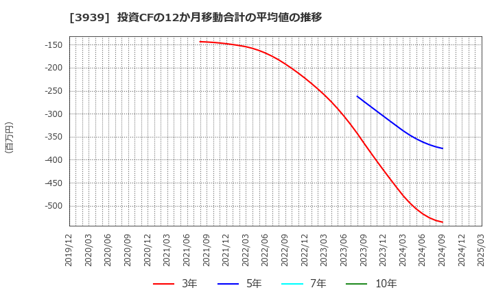 3939 (株)カナミックネットワーク: 投資CFの12か月移動合計の平均値の推移