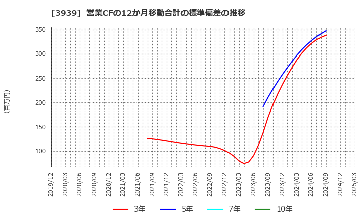 3939 (株)カナミックネットワーク: 営業CFの12か月移動合計の標準偏差の推移