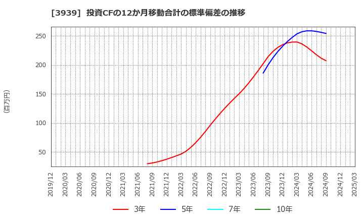 3939 (株)カナミックネットワーク: 投資CFの12か月移動合計の標準偏差の推移