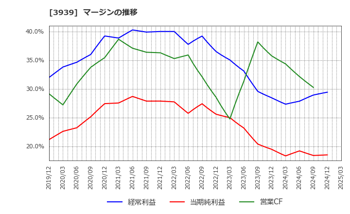 3939 (株)カナミックネットワーク: マージンの推移